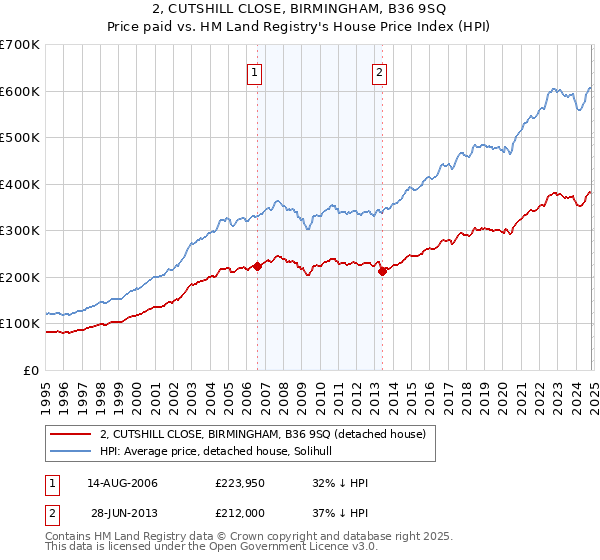 2, CUTSHILL CLOSE, BIRMINGHAM, B36 9SQ: Price paid vs HM Land Registry's House Price Index