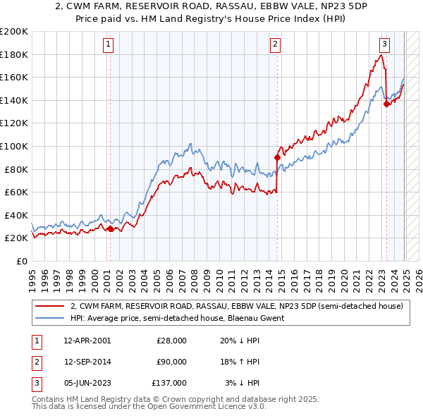 2, CWM FARM, RESERVOIR ROAD, RASSAU, EBBW VALE, NP23 5DP: Price paid vs HM Land Registry's House Price Index