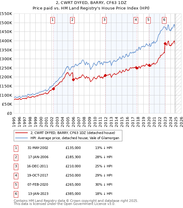 2, CWRT DYFED, BARRY, CF63 1DZ: Price paid vs HM Land Registry's House Price Index