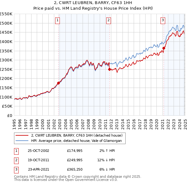 2, CWRT LEUBREN, BARRY, CF63 1HH: Price paid vs HM Land Registry's House Price Index