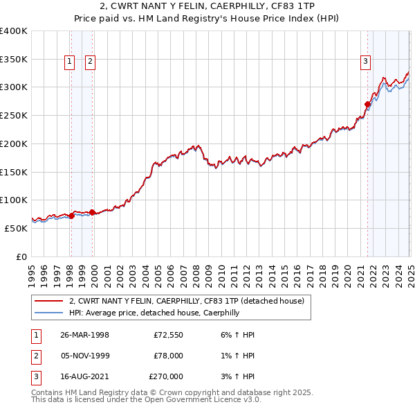 2, CWRT NANT Y FELIN, CAERPHILLY, CF83 1TP: Price paid vs HM Land Registry's House Price Index