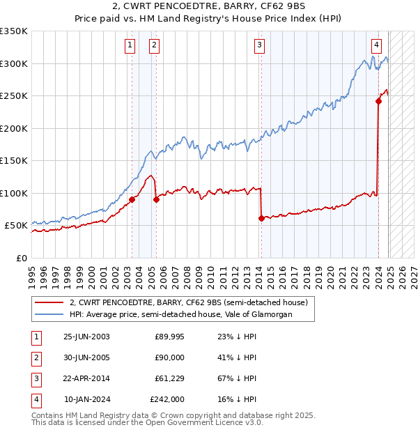 2, CWRT PENCOEDTRE, BARRY, CF62 9BS: Price paid vs HM Land Registry's House Price Index