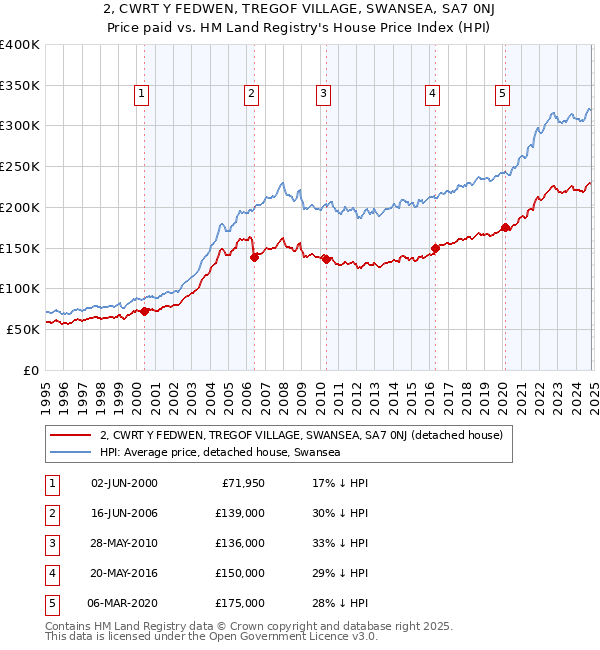 2, CWRT Y FEDWEN, TREGOF VILLAGE, SWANSEA, SA7 0NJ: Price paid vs HM Land Registry's House Price Index