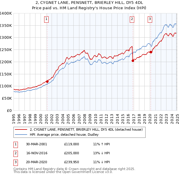 2, CYGNET LANE, PENSNETT, BRIERLEY HILL, DY5 4DL: Price paid vs HM Land Registry's House Price Index