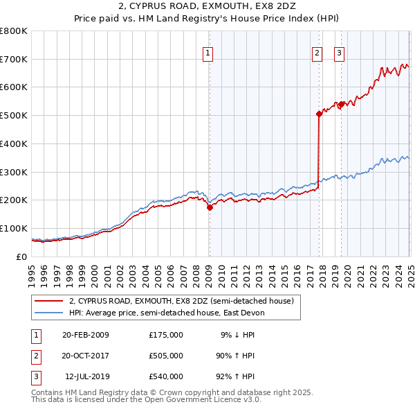 2, CYPRUS ROAD, EXMOUTH, EX8 2DZ: Price paid vs HM Land Registry's House Price Index