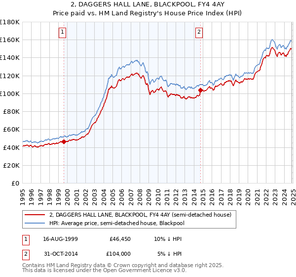 2, DAGGERS HALL LANE, BLACKPOOL, FY4 4AY: Price paid vs HM Land Registry's House Price Index