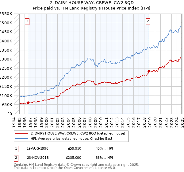 2, DAIRY HOUSE WAY, CREWE, CW2 8QD: Price paid vs HM Land Registry's House Price Index