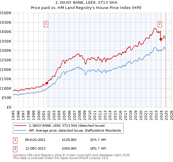 2, DAISY BANK, LEEK, ST13 5HA: Price paid vs HM Land Registry's House Price Index