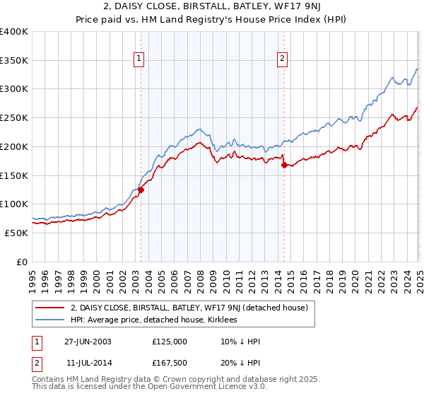 2, DAISY CLOSE, BIRSTALL, BATLEY, WF17 9NJ: Price paid vs HM Land Registry's House Price Index