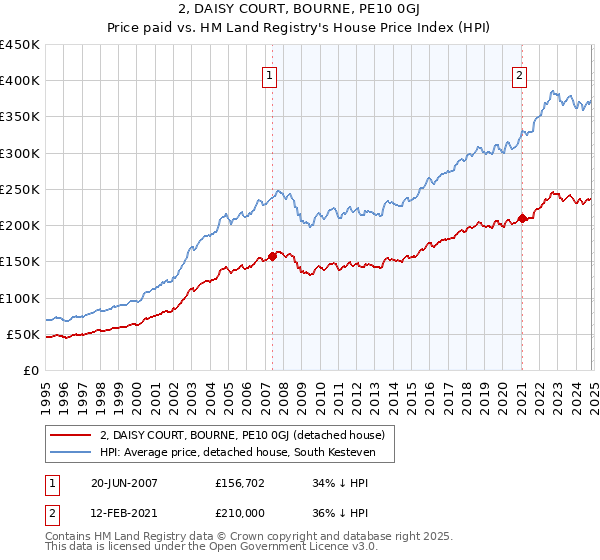 2, DAISY COURT, BOURNE, PE10 0GJ: Price paid vs HM Land Registry's House Price Index