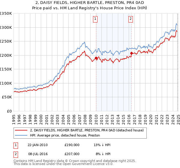 2, DAISY FIELDS, HIGHER BARTLE, PRESTON, PR4 0AD: Price paid vs HM Land Registry's House Price Index