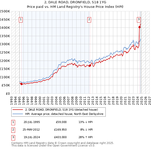 2, DALE ROAD, DRONFIELD, S18 1YG: Price paid vs HM Land Registry's House Price Index