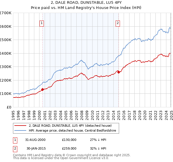 2, DALE ROAD, DUNSTABLE, LU5 4PY: Price paid vs HM Land Registry's House Price Index