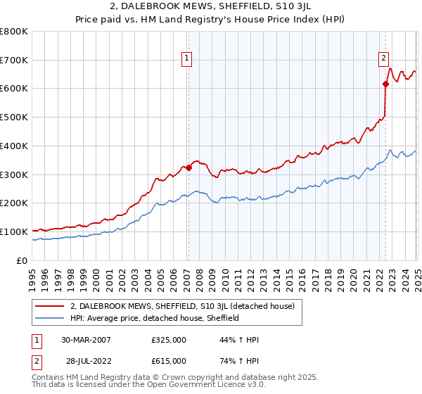 2, DALEBROOK MEWS, SHEFFIELD, S10 3JL: Price paid vs HM Land Registry's House Price Index