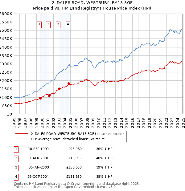 2, DALES ROAD, WESTBURY, BA13 3GE: Price paid vs HM Land Registry's House Price Index