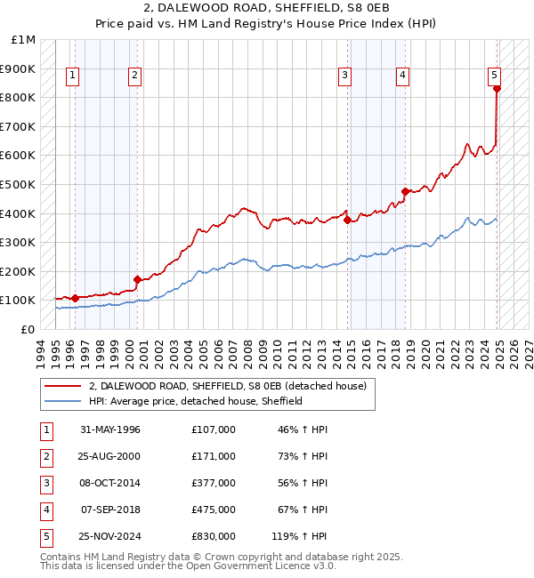 2, DALEWOOD ROAD, SHEFFIELD, S8 0EB: Price paid vs HM Land Registry's House Price Index