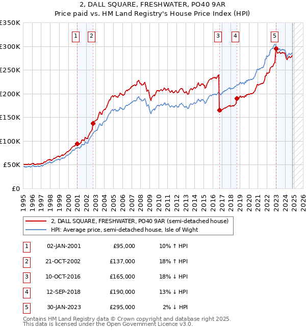 2, DALL SQUARE, FRESHWATER, PO40 9AR: Price paid vs HM Land Registry's House Price Index