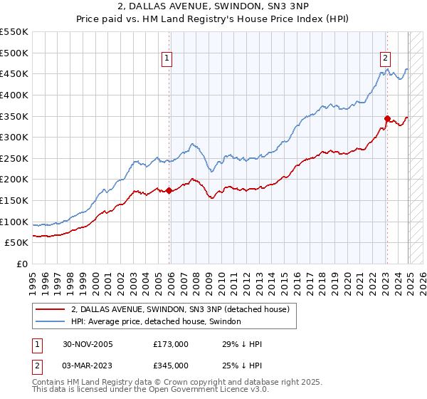 2, DALLAS AVENUE, SWINDON, SN3 3NP: Price paid vs HM Land Registry's House Price Index