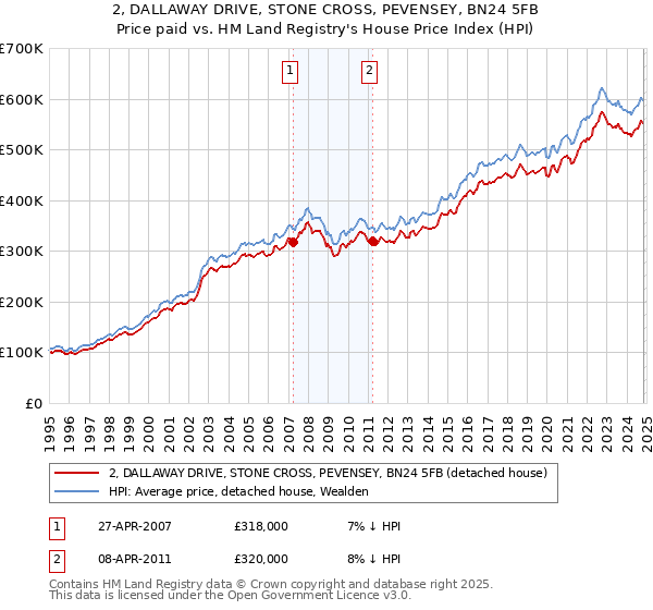 2, DALLAWAY DRIVE, STONE CROSS, PEVENSEY, BN24 5FB: Price paid vs HM Land Registry's House Price Index