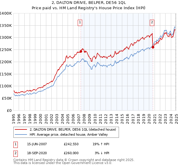 2, DALTON DRIVE, BELPER, DE56 1QL: Price paid vs HM Land Registry's House Price Index