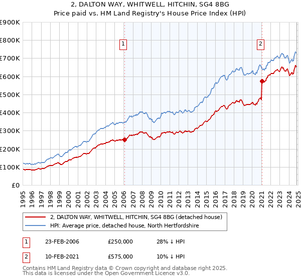 2, DALTON WAY, WHITWELL, HITCHIN, SG4 8BG: Price paid vs HM Land Registry's House Price Index