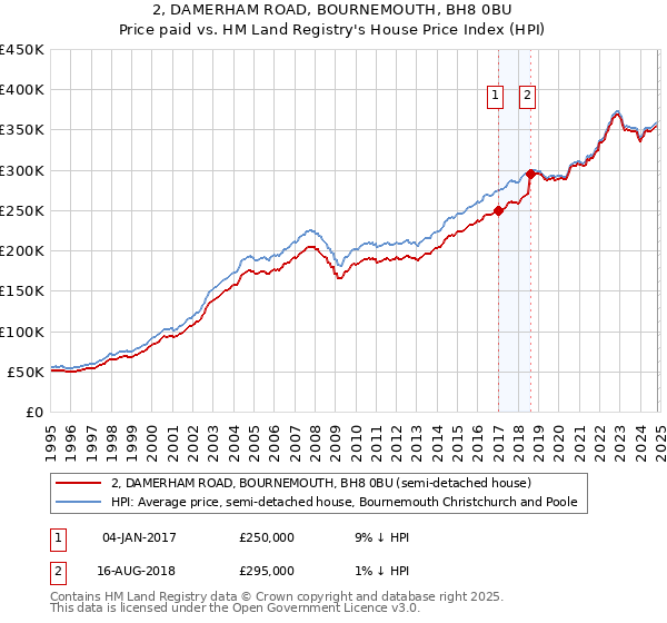 2, DAMERHAM ROAD, BOURNEMOUTH, BH8 0BU: Price paid vs HM Land Registry's House Price Index