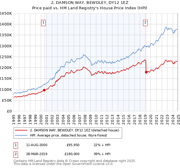 2, DAMSON WAY, BEWDLEY, DY12 1EZ: Price paid vs HM Land Registry's House Price Index