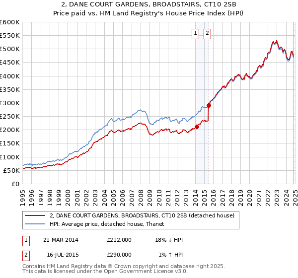 2, DANE COURT GARDENS, BROADSTAIRS, CT10 2SB: Price paid vs HM Land Registry's House Price Index