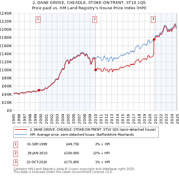 2, DANE GROVE, CHEADLE, STOKE-ON-TRENT, ST10 1QS: Price paid vs HM Land Registry's House Price Index