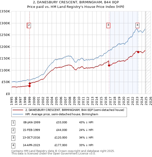 2, DANESBURY CRESCENT, BIRMINGHAM, B44 0QP: Price paid vs HM Land Registry's House Price Index