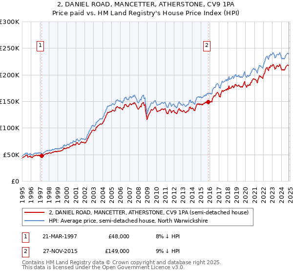 2, DANIEL ROAD, MANCETTER, ATHERSTONE, CV9 1PA: Price paid vs HM Land Registry's House Price Index