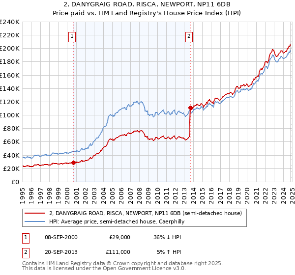 2, DANYGRAIG ROAD, RISCA, NEWPORT, NP11 6DB: Price paid vs HM Land Registry's House Price Index