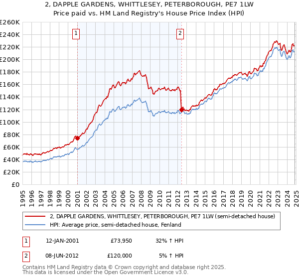 2, DAPPLE GARDENS, WHITTLESEY, PETERBOROUGH, PE7 1LW: Price paid vs HM Land Registry's House Price Index