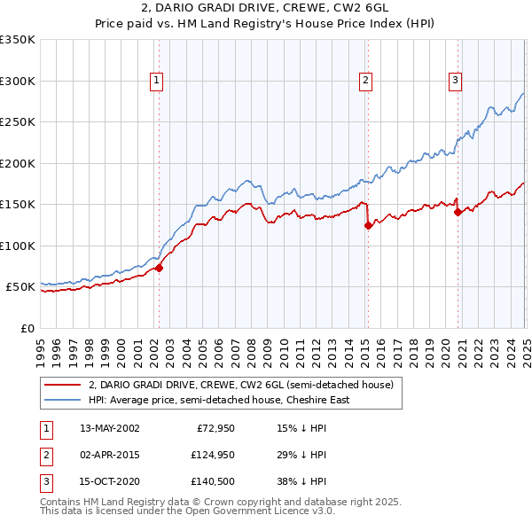 2, DARIO GRADI DRIVE, CREWE, CW2 6GL: Price paid vs HM Land Registry's House Price Index