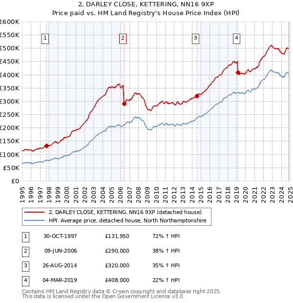 2, DARLEY CLOSE, KETTERING, NN16 9XP: Price paid vs HM Land Registry's House Price Index