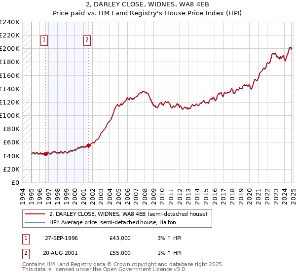 2, DARLEY CLOSE, WIDNES, WA8 4EB: Price paid vs HM Land Registry's House Price Index