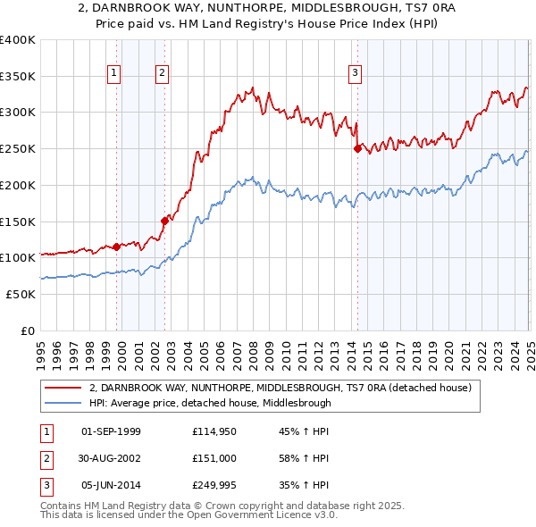 2, DARNBROOK WAY, NUNTHORPE, MIDDLESBROUGH, TS7 0RA: Price paid vs HM Land Registry's House Price Index