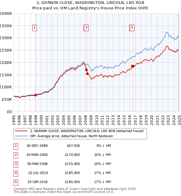 2, DARWIN CLOSE, WADDINGTON, LINCOLN, LN5 9GB: Price paid vs HM Land Registry's House Price Index