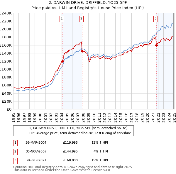 2, DARWIN DRIVE, DRIFFIELD, YO25 5PF: Price paid vs HM Land Registry's House Price Index