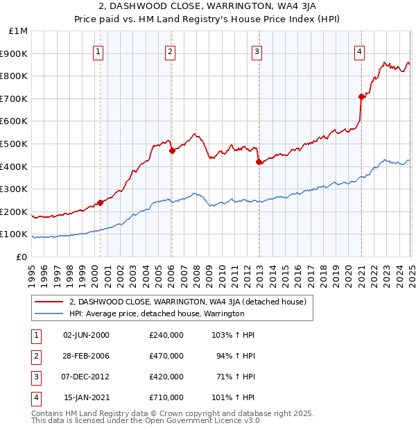 2, DASHWOOD CLOSE, WARRINGTON, WA4 3JA: Price paid vs HM Land Registry's House Price Index