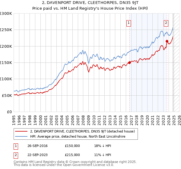 2, DAVENPORT DRIVE, CLEETHORPES, DN35 9JT: Price paid vs HM Land Registry's House Price Index