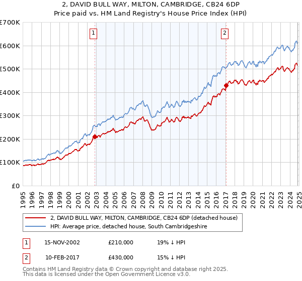 2, DAVID BULL WAY, MILTON, CAMBRIDGE, CB24 6DP: Price paid vs HM Land Registry's House Price Index