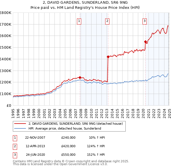 2, DAVID GARDENS, SUNDERLAND, SR6 9NG: Price paid vs HM Land Registry's House Price Index