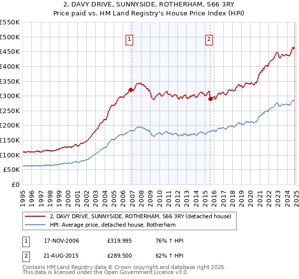 2, DAVY DRIVE, SUNNYSIDE, ROTHERHAM, S66 3RY: Price paid vs HM Land Registry's House Price Index