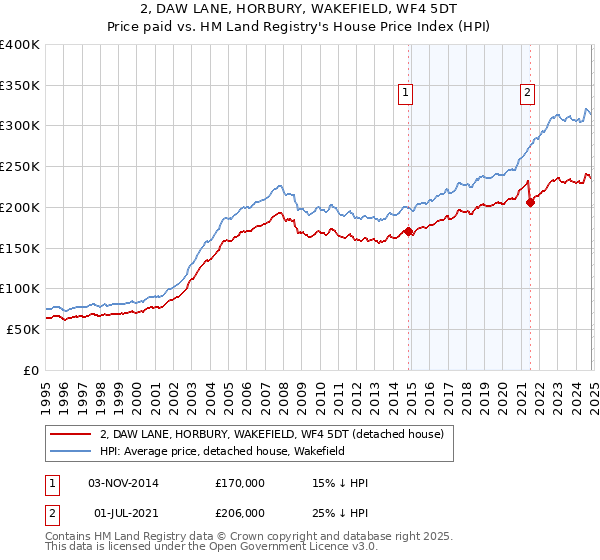 2, DAW LANE, HORBURY, WAKEFIELD, WF4 5DT: Price paid vs HM Land Registry's House Price Index