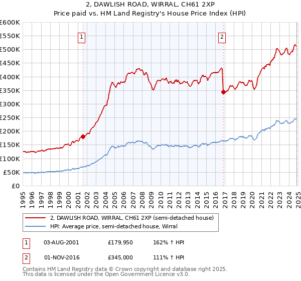 2, DAWLISH ROAD, WIRRAL, CH61 2XP: Price paid vs HM Land Registry's House Price Index