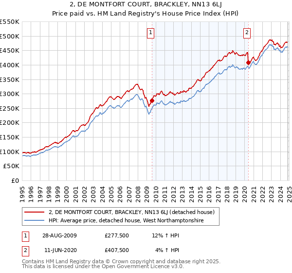 2, DE MONTFORT COURT, BRACKLEY, NN13 6LJ: Price paid vs HM Land Registry's House Price Index