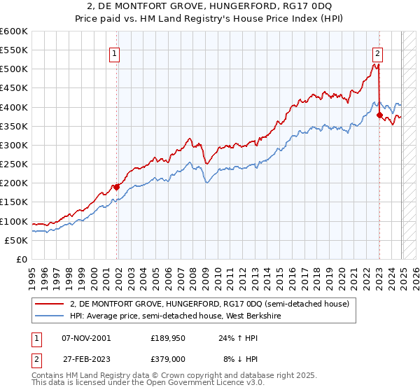 2, DE MONTFORT GROVE, HUNGERFORD, RG17 0DQ: Price paid vs HM Land Registry's House Price Index