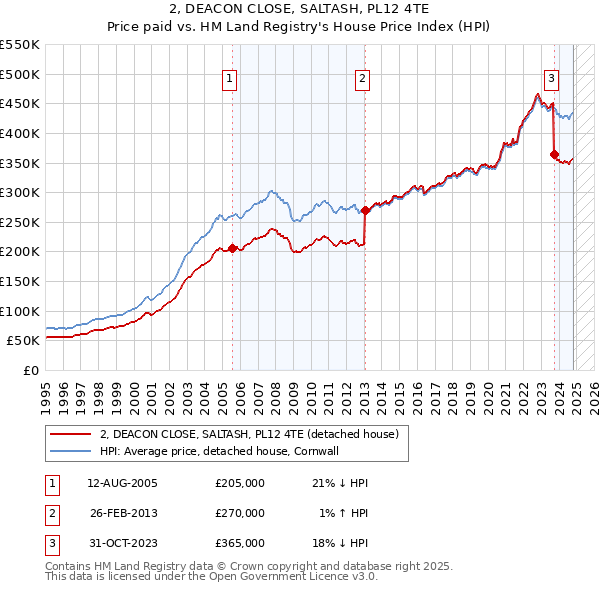 2, DEACON CLOSE, SALTASH, PL12 4TE: Price paid vs HM Land Registry's House Price Index