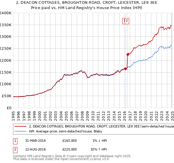 2, DEACON COTTAGES, BROUGHTON ROAD, CROFT, LEICESTER, LE9 3EE: Price paid vs HM Land Registry's House Price Index